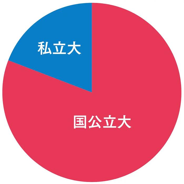 進学先大学別内訳「私立・国立」