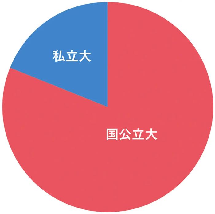 進学先大学別内訳「私立・国立」