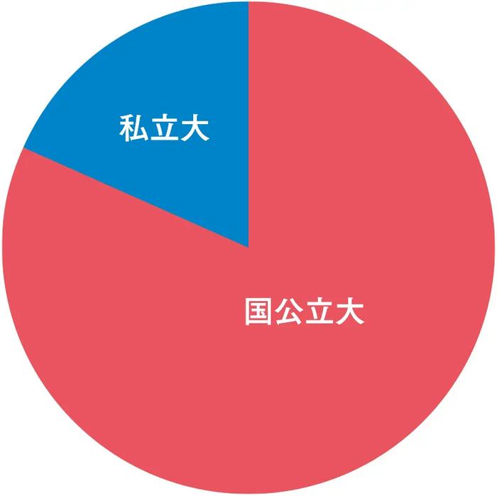 進学先大学別内訳「私立・国立」