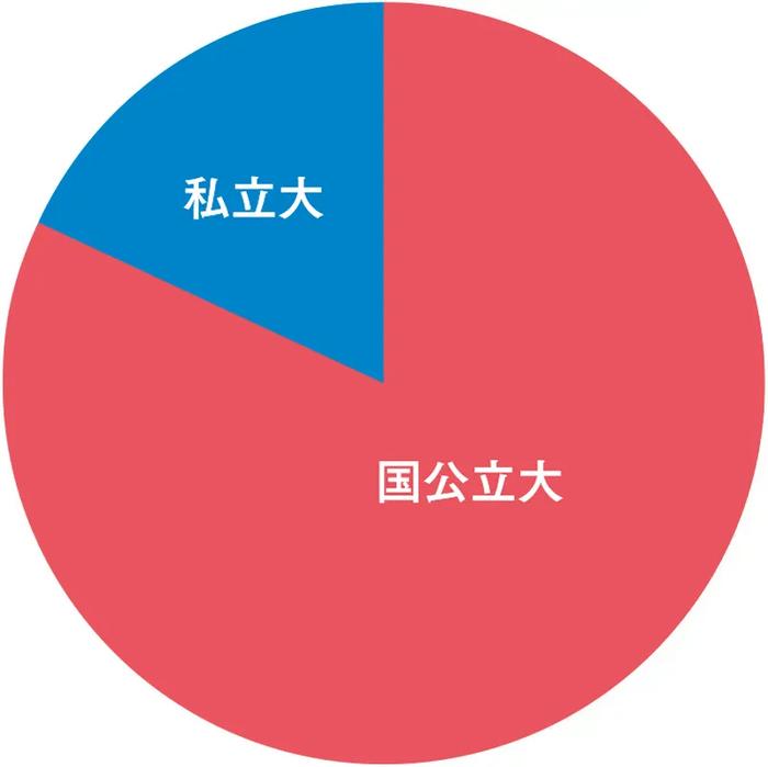 進学先大学別内訳「私立・国立」