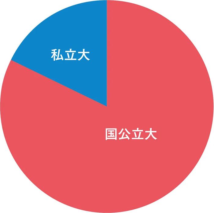 進学先大学別内訳「私立・国立」