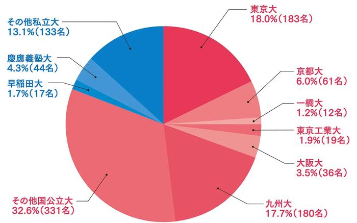 進学先大学別内訳詳細
