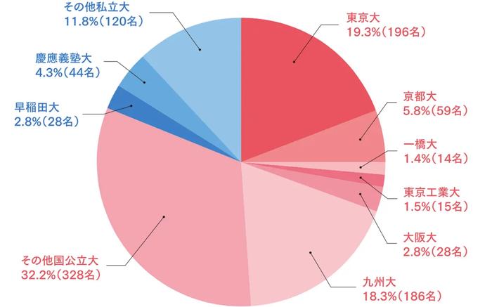 進学先大学別内訳詳細