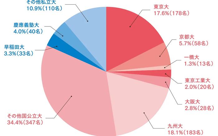 進学先大学別内訳詳細