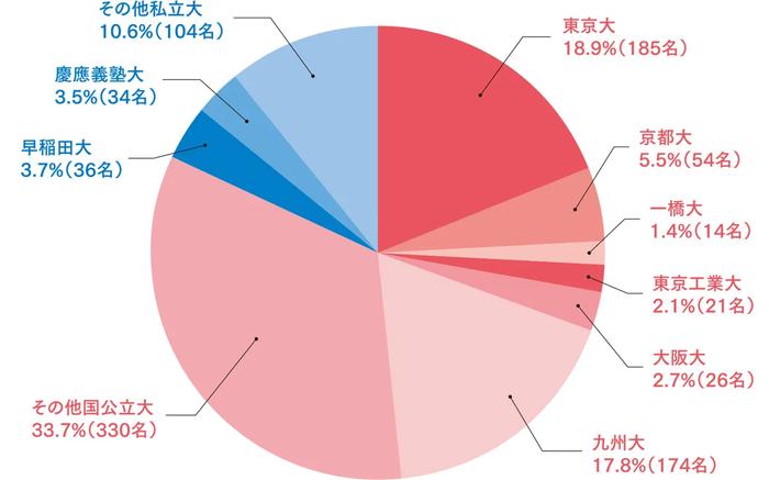 進学先大学別内訳詳細