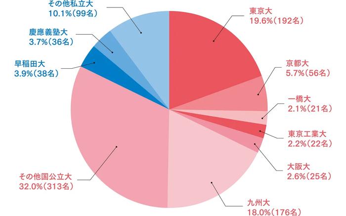 進学先大学別内訳詳細
