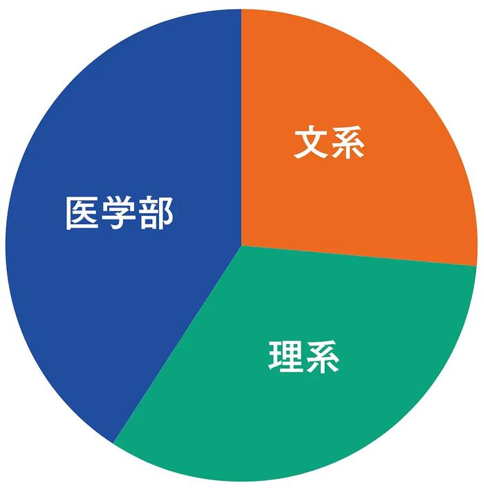 文・理・医別進学者数