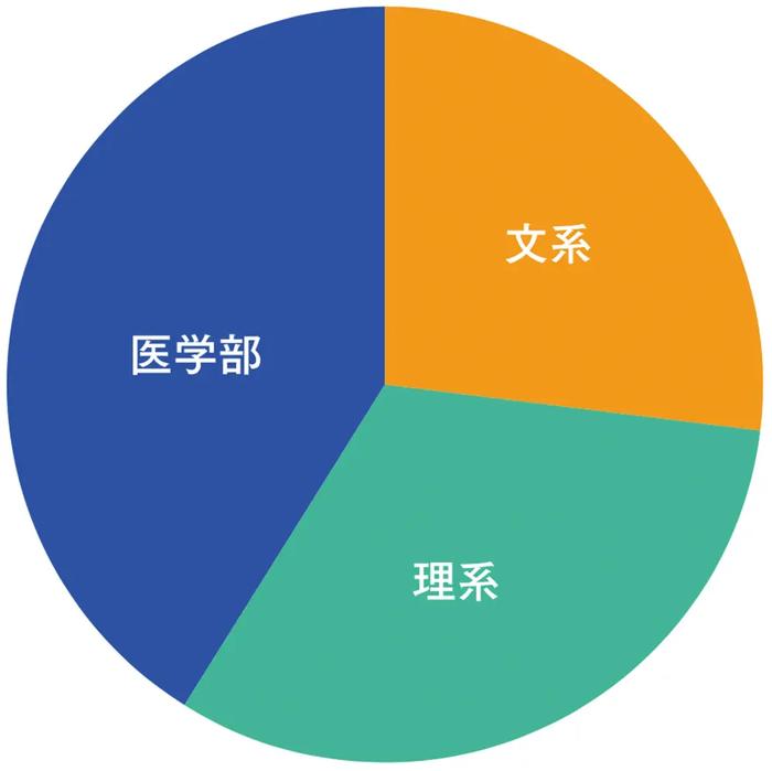 文・理・医別進学者数