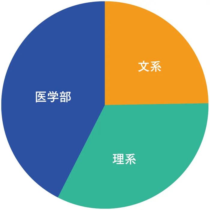 文・理・医別進学者数