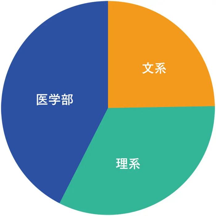 文・理・医別進学者数