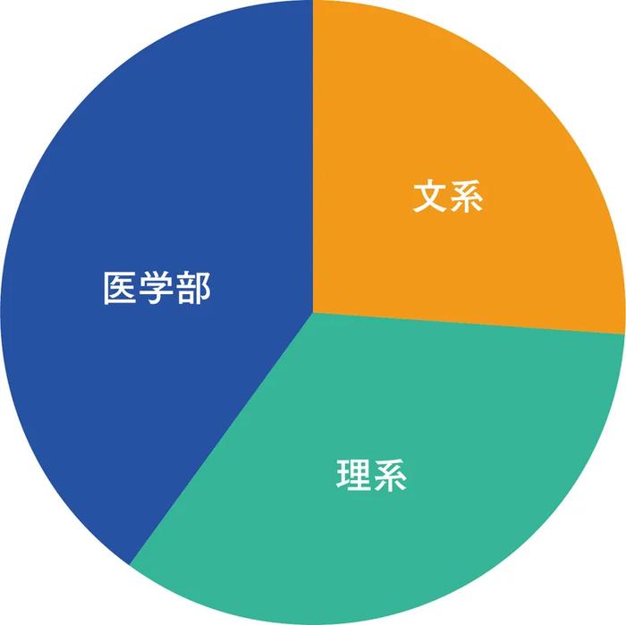 文・理・医別進学者数