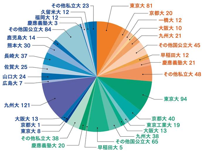 文・理・医別進学者数「学校別」