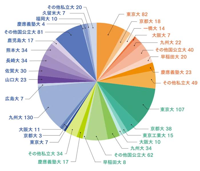 文・理・医別進学者数「学校別」