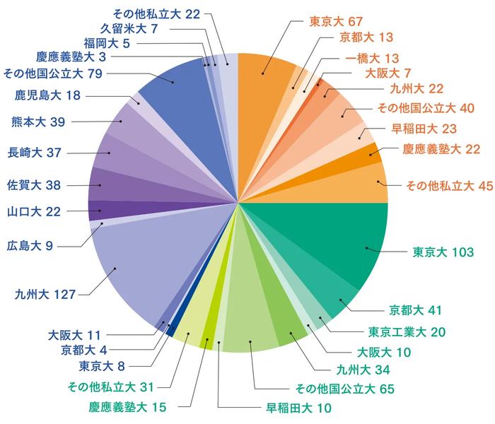 文・理・医別進学者数「学校別」