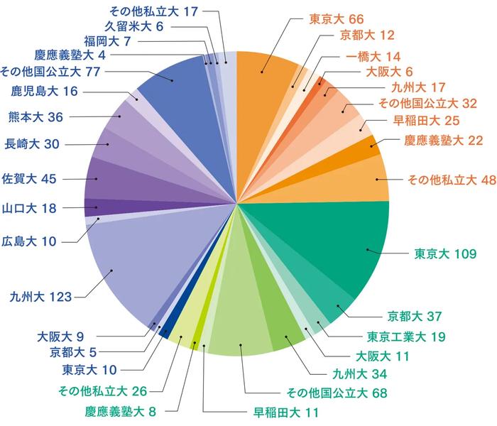文・理・医別進学者数「学校別」