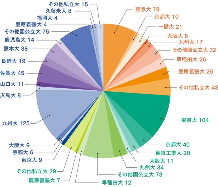 文・理・医別進学者数「学校別」