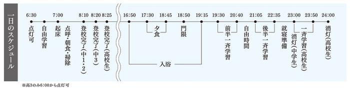 寮生の生活スケジュール